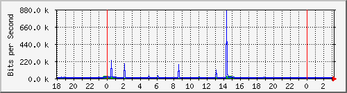10.1.1.154_tun57 Traffic Graph