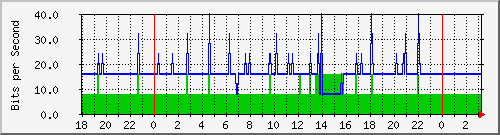 10.1.1.154_tun58 Traffic Graph