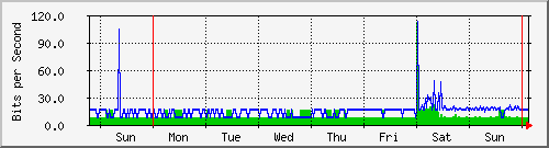 week