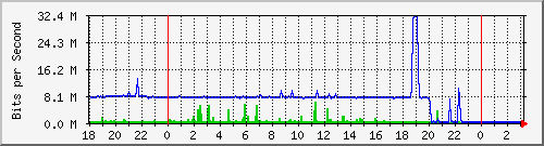 10.1.1.155_eth0 Traffic Graph