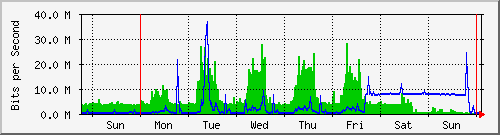 week