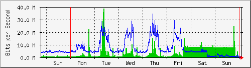 week