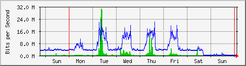 week