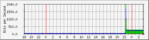 10.1.1.155_tun12 Traffic Graph