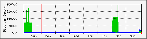 week