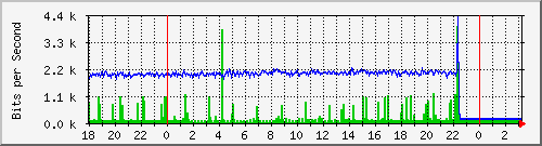 10.1.1.155_tun14 Traffic Graph