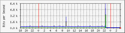 10.1.1.155_tun15 Traffic Graph