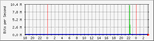 10.1.1.155_tun16 Traffic Graph