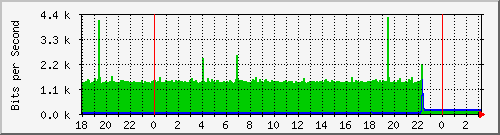 10.1.1.155_tun17 Traffic Graph