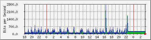 10.1.1.155_tun18 Traffic Graph
