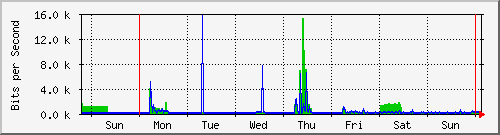 week