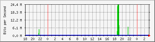 10.1.1.155_tun19 Traffic Graph