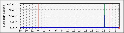 10.1.1.155_tun20 Traffic Graph