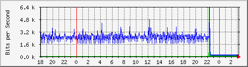 10.1.1.155_tun21 Traffic Graph