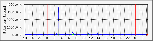 10.1.1.155_tun22 Traffic Graph