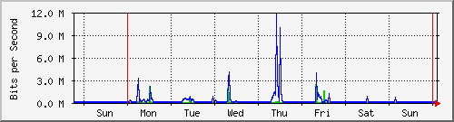 week