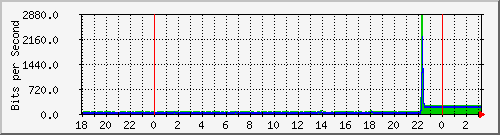 10.1.1.155_tun23 Traffic Graph