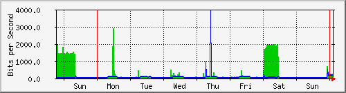 week