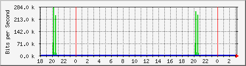 10.1.1.155_tun24 Traffic Graph