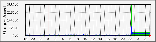 10.1.1.155_tun25 Traffic Graph