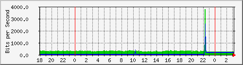 10.1.1.155_tun27 Traffic Graph