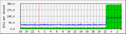 10.1.1.155_tun28 Traffic Graph