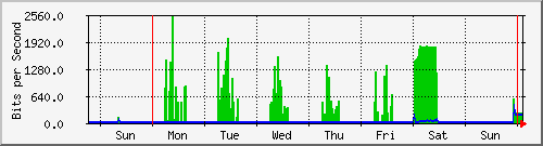 week