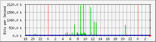 10.1.1.155_tun31 Traffic Graph