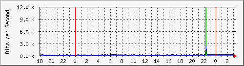 10.1.1.155_tun32 Traffic Graph