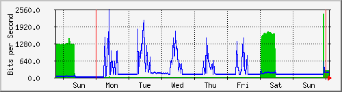 week