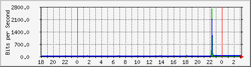 10.1.1.155_tun33 Traffic Graph