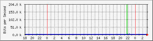 10.1.1.155_tun34 Traffic Graph
