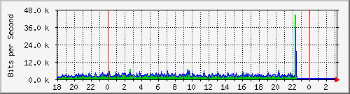 10.1.1.155_tun36 Traffic Graph