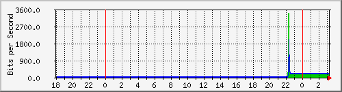 10.1.1.155_tun38 Traffic Graph