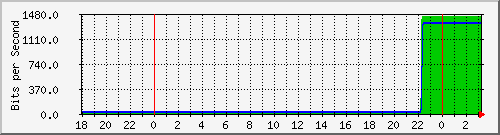 10.1.1.155_tun40 Traffic Graph