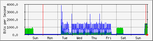 week