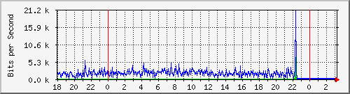 10.1.1.155_tun41 Traffic Graph