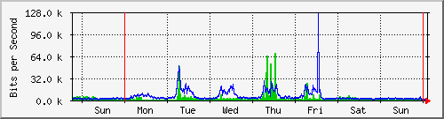 week