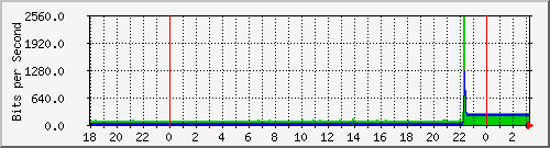 10.1.1.155_tun42 Traffic Graph