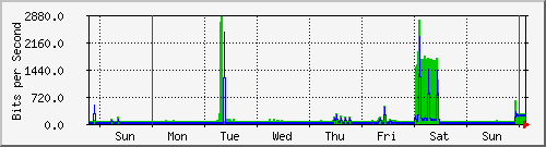 week