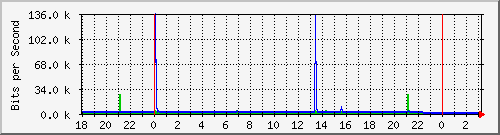 10.1.1.155_tun45 Traffic Graph