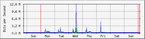 week