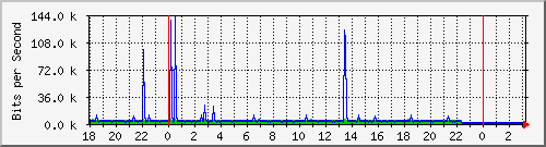 10.1.1.155_tun49 Traffic Graph