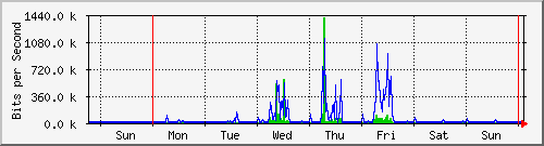 week