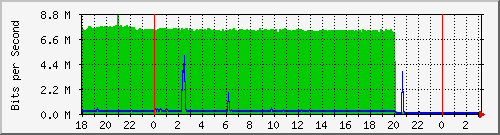 10.1.1.155_tun50 Traffic Graph