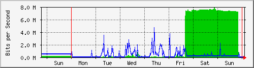 week
