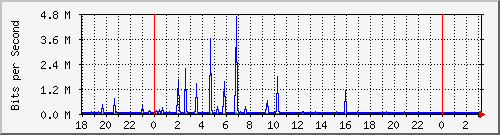 10.1.1.155_tun51 Traffic Graph