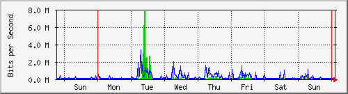 week