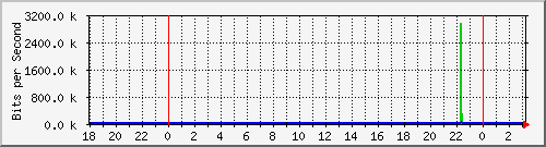 10.1.1.155_tun52 Traffic Graph