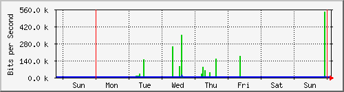 week